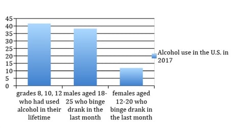 alcohol usage graph